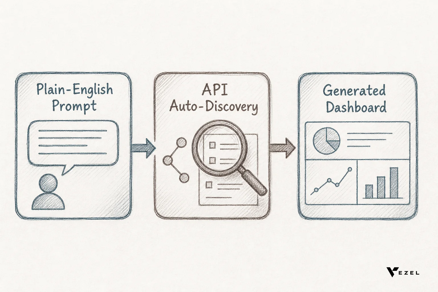 Diagram showing prompt to API to generated extension flow. sketch style hand-drawn line art diagram, pencil crosshatching, muted colors (#38555e, #64524d), showing three connected boxes labeled 'Plain-English Prompt', 'API Auto-Discovery'