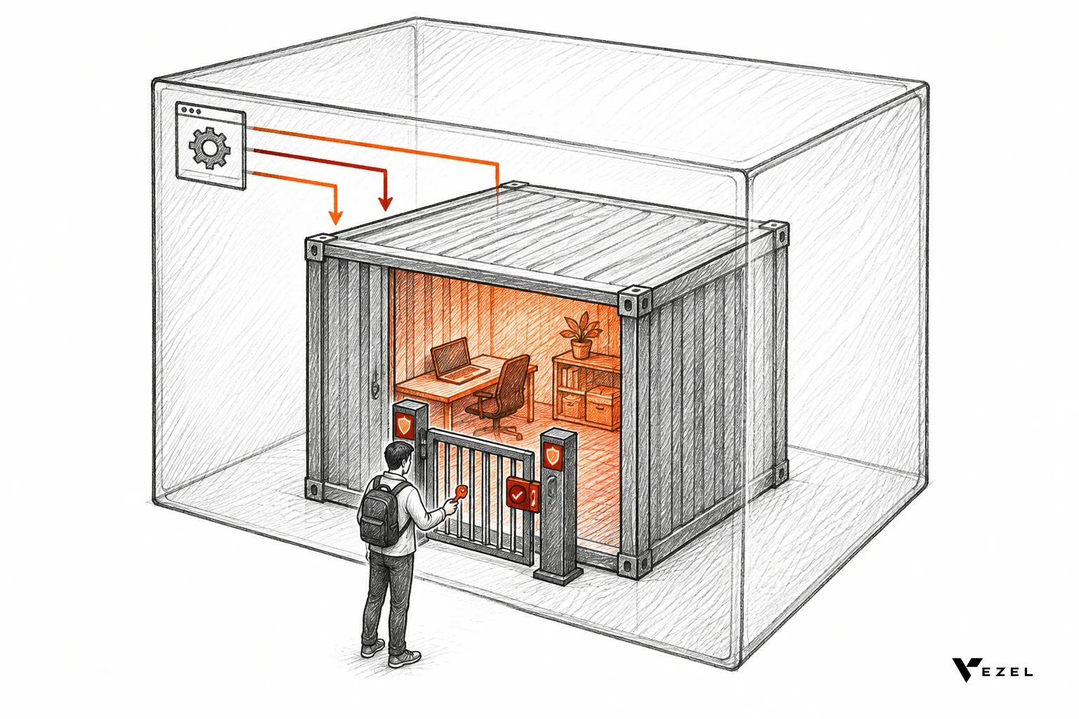 Sketch of a walled box isolating an extension inside a host application with a gate checking credentials
