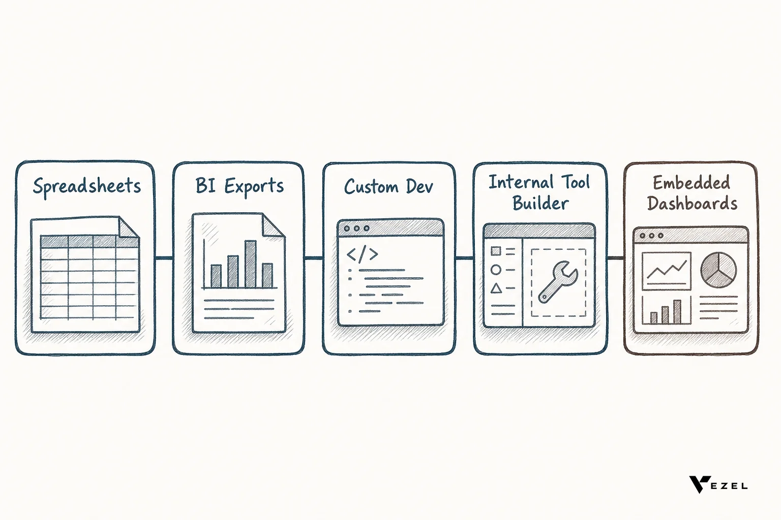 Simple diagram comparing five approaches to closing the reporting gap with labeled boxes. diagram, hand-drawn sketch style line art with crosshatching, five labeled boxes in a row titled Spreadsheets, BI Exports, Custom Dev, Internal Tool