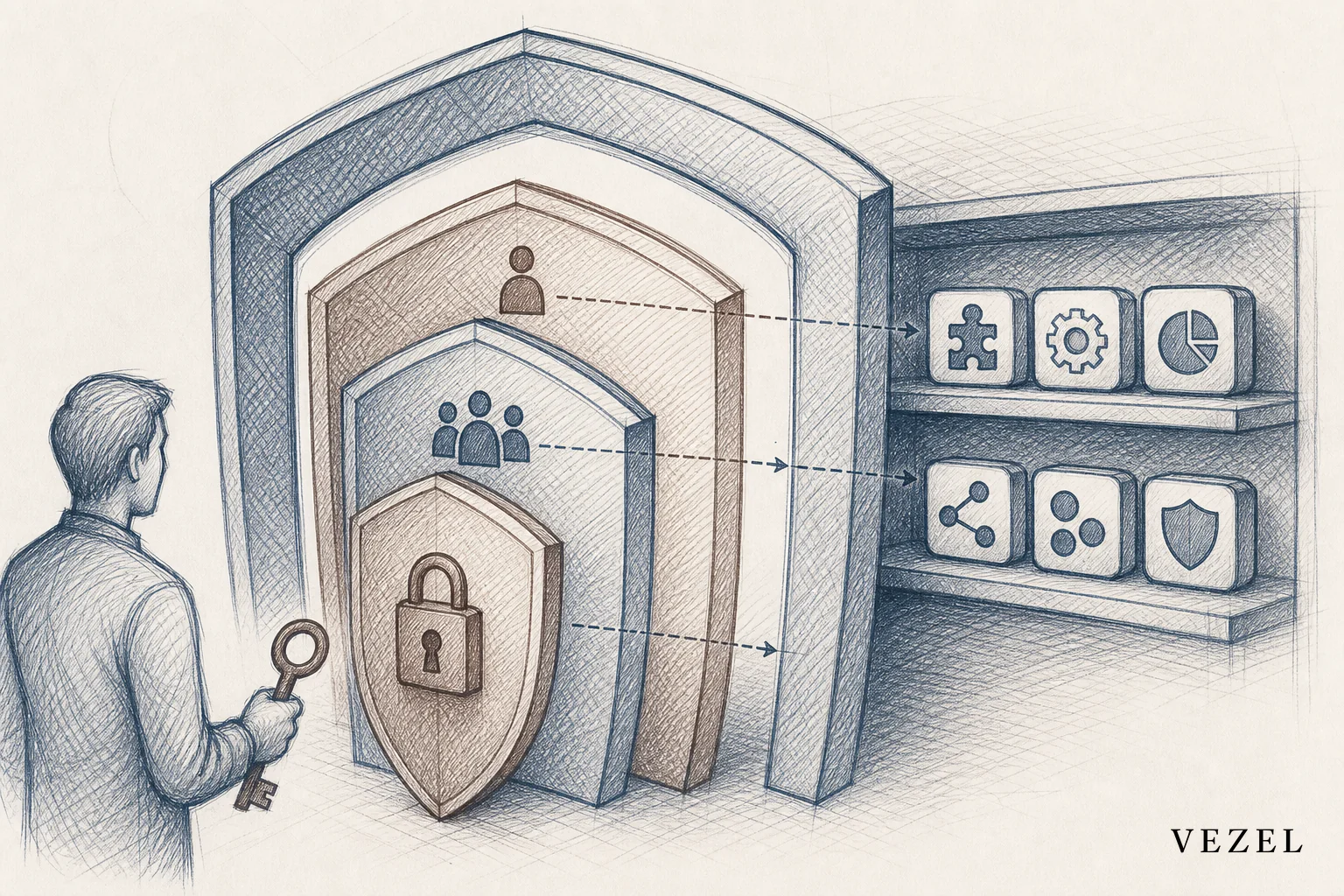 Sketch of a control plane with layered permission gates and a governed marketplace shelf of extensions. sketch, hand-drawn line art with pencil crosshatching, minimal color palette #2a4055 and #64524d, illustration of a layered security