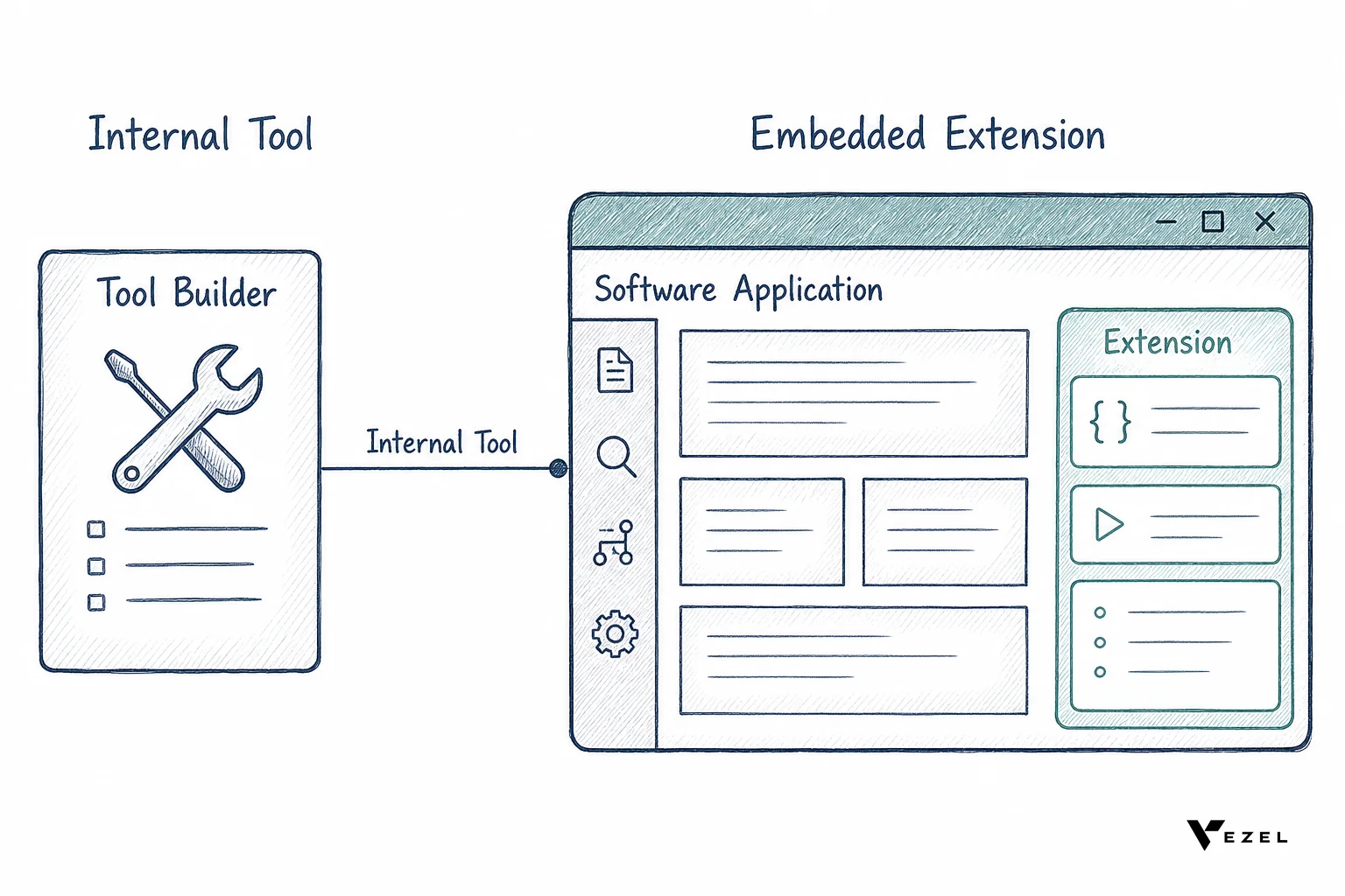 Diagram comparing an internal tool builder outside a product versus an embedded extension layer inside a product. diagram, hand-drawn sketch style line art with crosshatching, minimal color using #2a4055 and #768d8c, split illustration