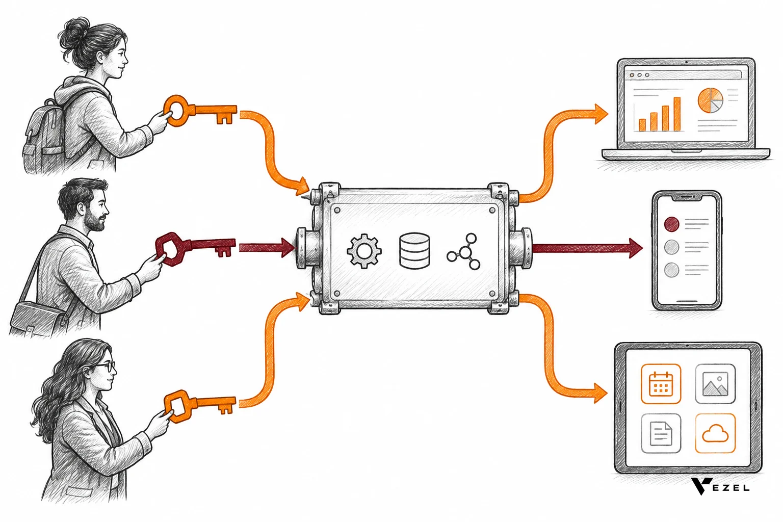 Sketch of several customers' separate connection keys feeding into one shared integration layer inside a product