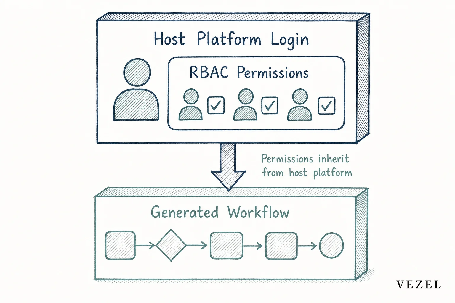 Diagram-style sketch of a workflow inheriting security layers from a host platform. sketch, hand-drawn line art diagram with crosshatching and minimal color using #2a4055 and #768d8c, a simple layered diagram showing a host SaaS product box