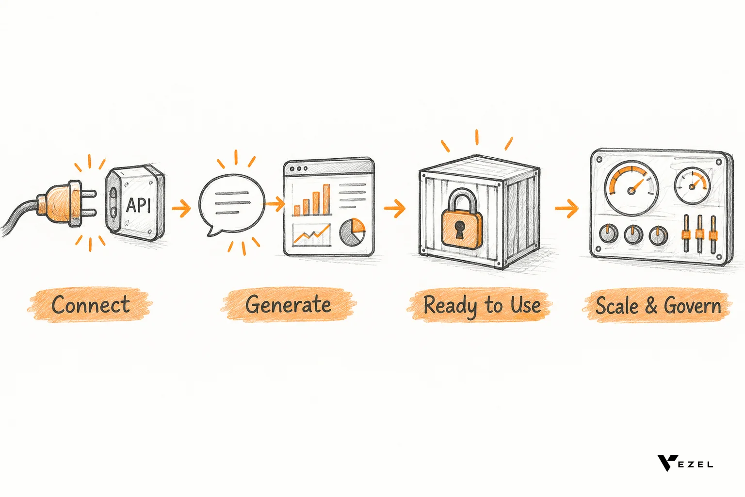 Four-stage sketch of connecting APIs, generating from plain English, secure container and governance for a proof of concept