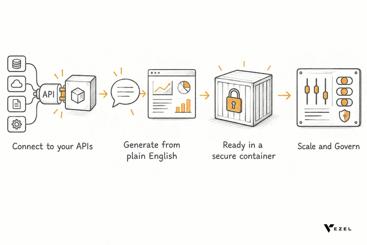 Four-stage flow of connecting APIs, plain English prompt, secure container and governance
