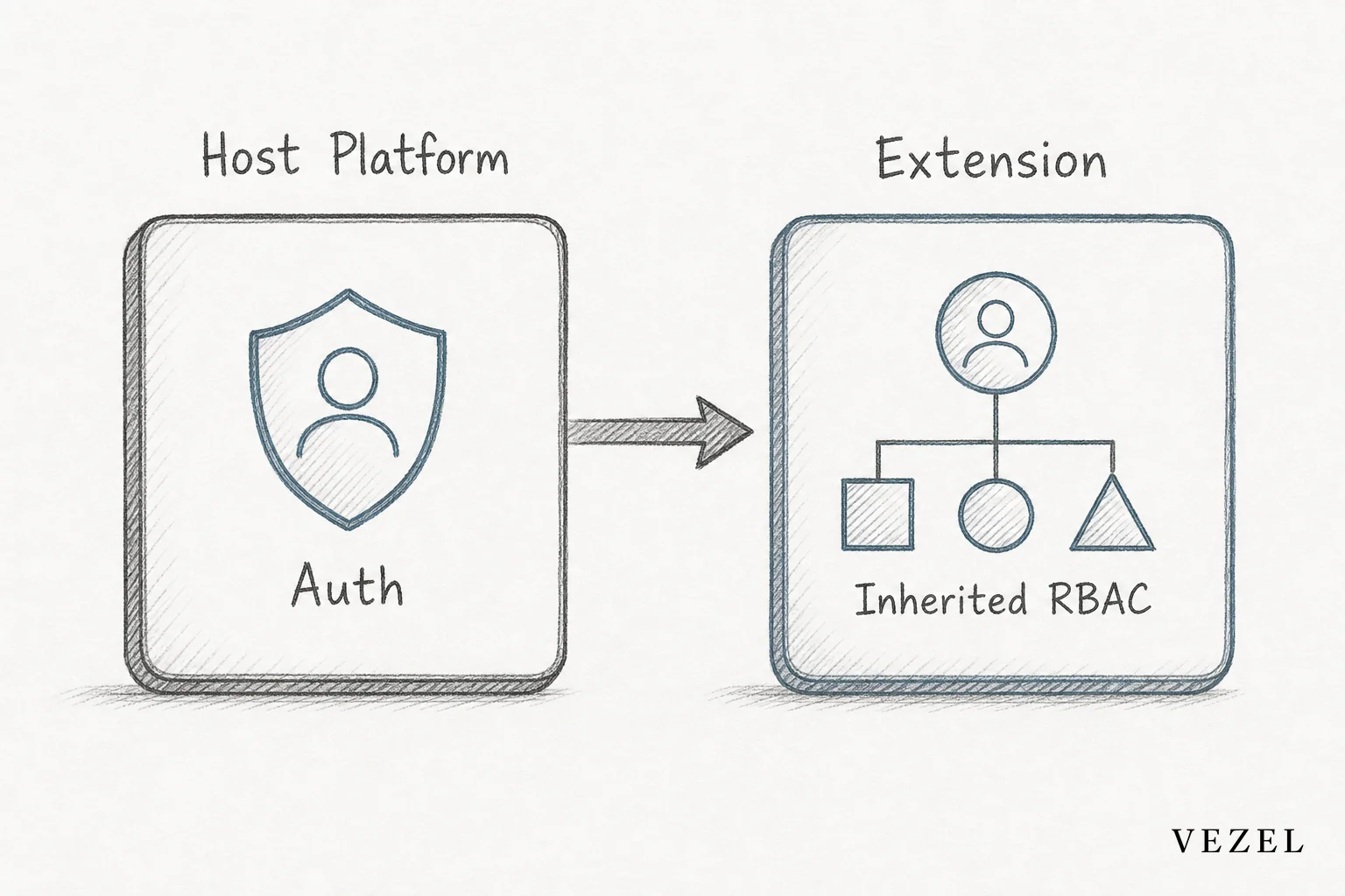 Diagram showing permission inheritance flow from host platform to extension. sketch, hand-drawn technical diagram in pencil line art style with muted color accents in #38555e and #70828c, depicting a flow from a host SaaS platform box